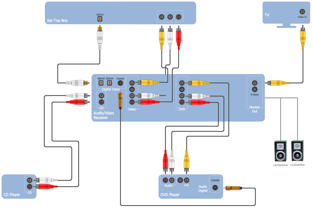 Audio and Video Connectors Solution | ConceptDraw.com bose home theater wiring diagram 