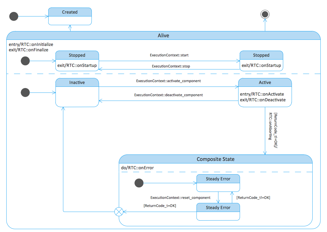 Rapid UML Solution | ConceptDraw.com