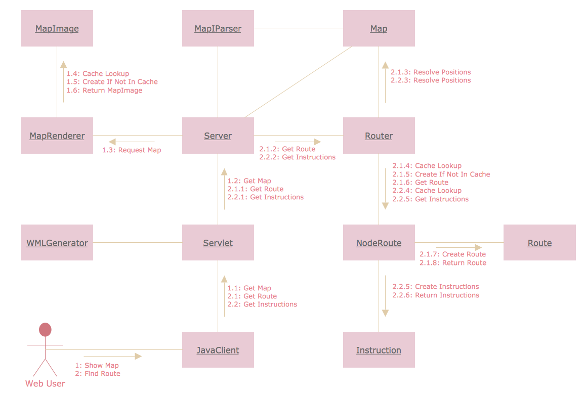 UML Communication Diagram