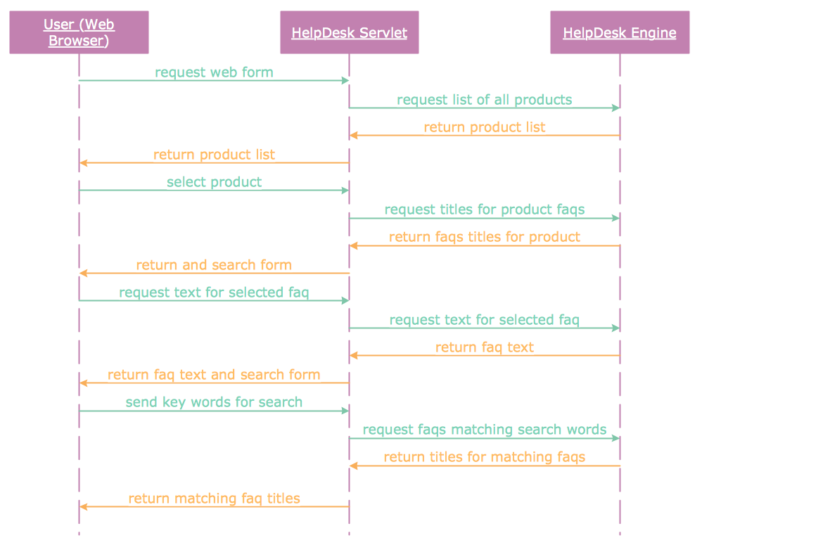 UML Sequence Diagram -  Help Desk