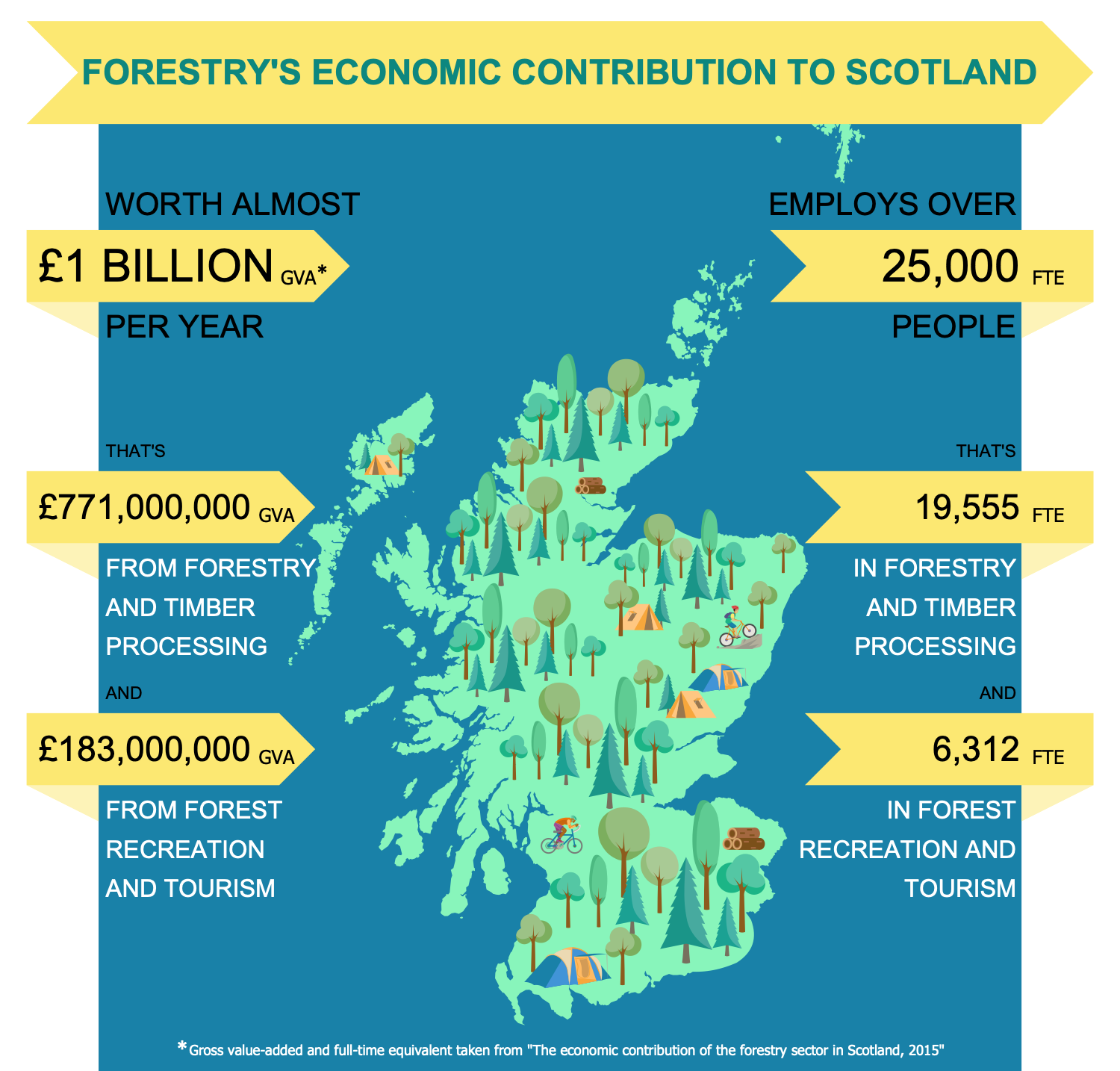 Economic Contribution of Forestry