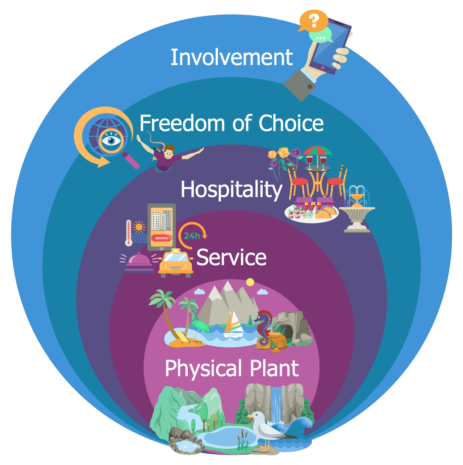 components of tourism product