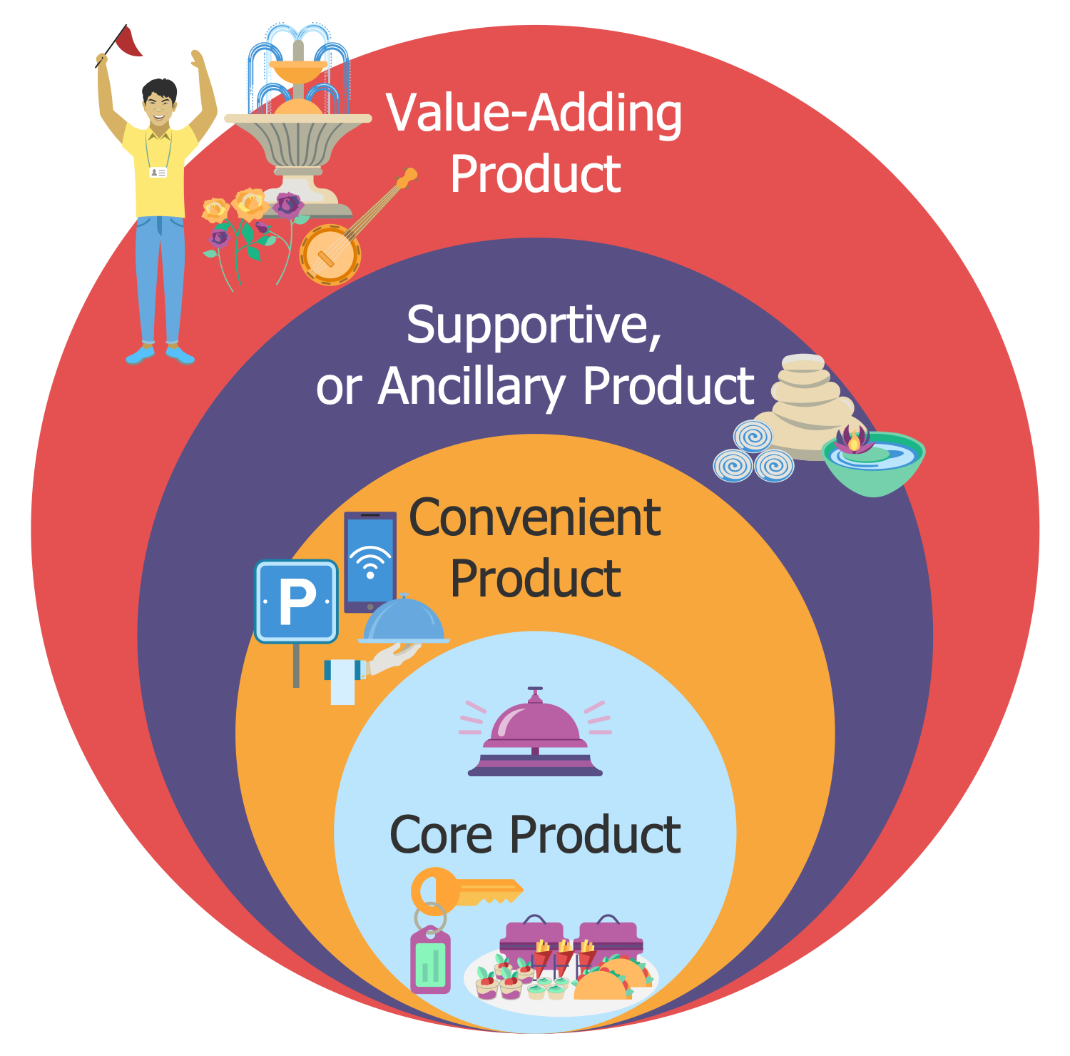 components of tourism product