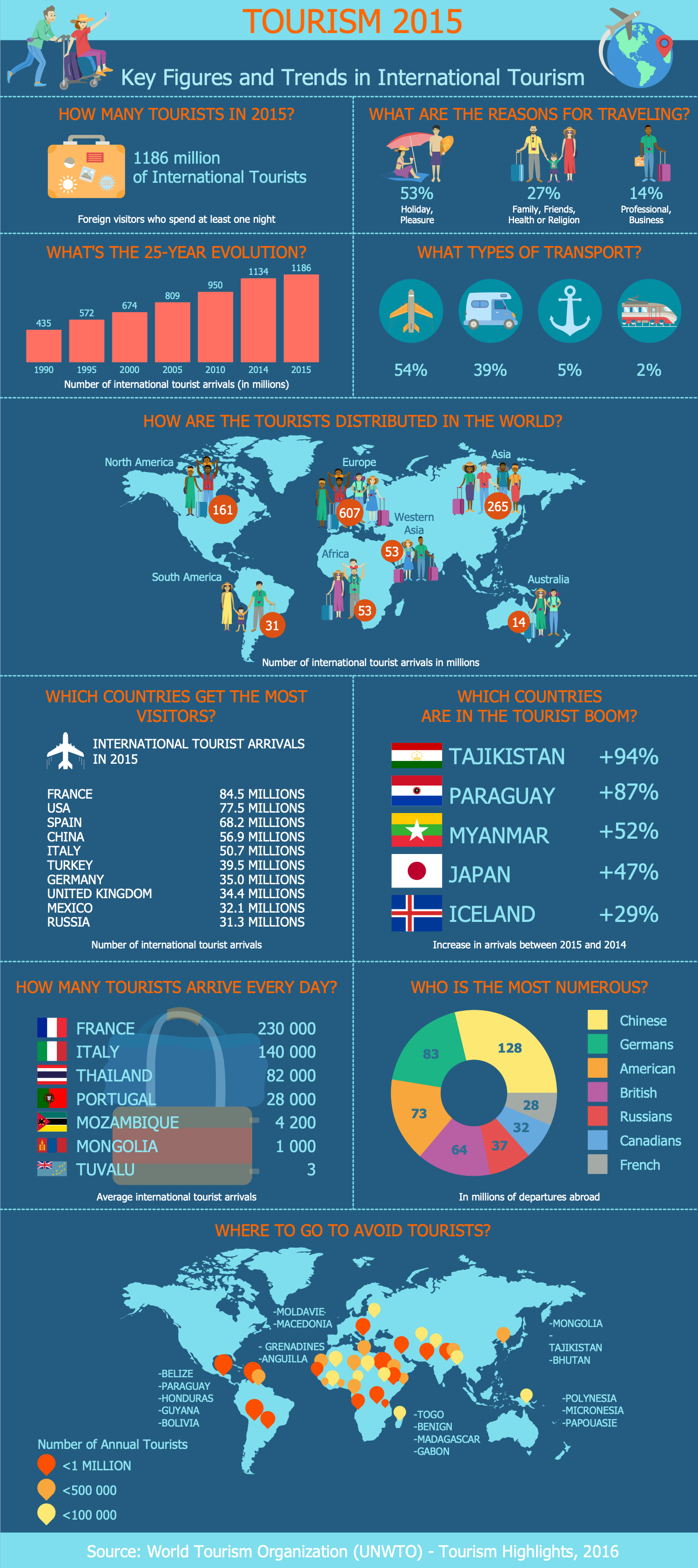 Travel Infographic 2015