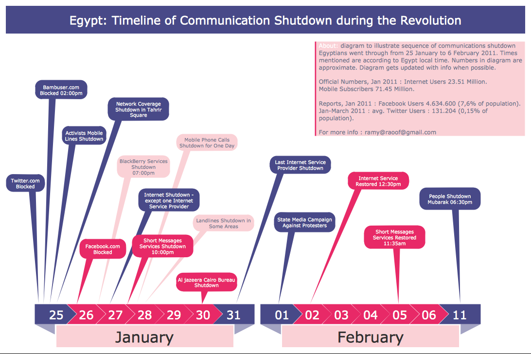  Typography Graphic — Egypt Timeline of Communication Shutdown