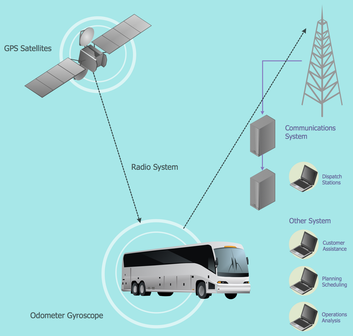 Automatic Vehicle Location