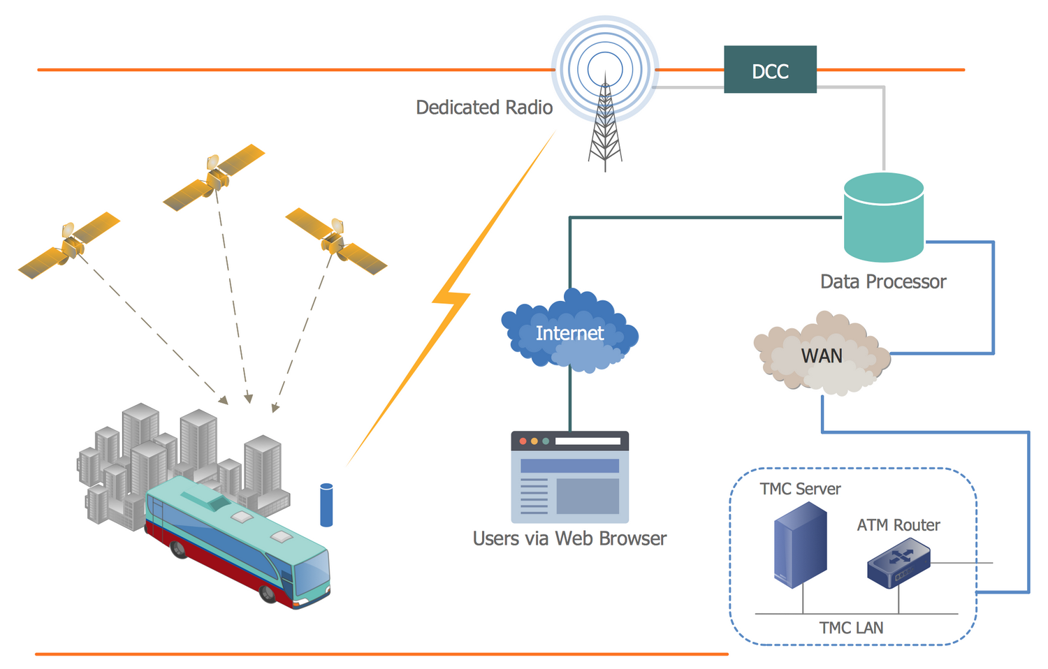 Vehicular Networking Solution | ConceptDraw.com