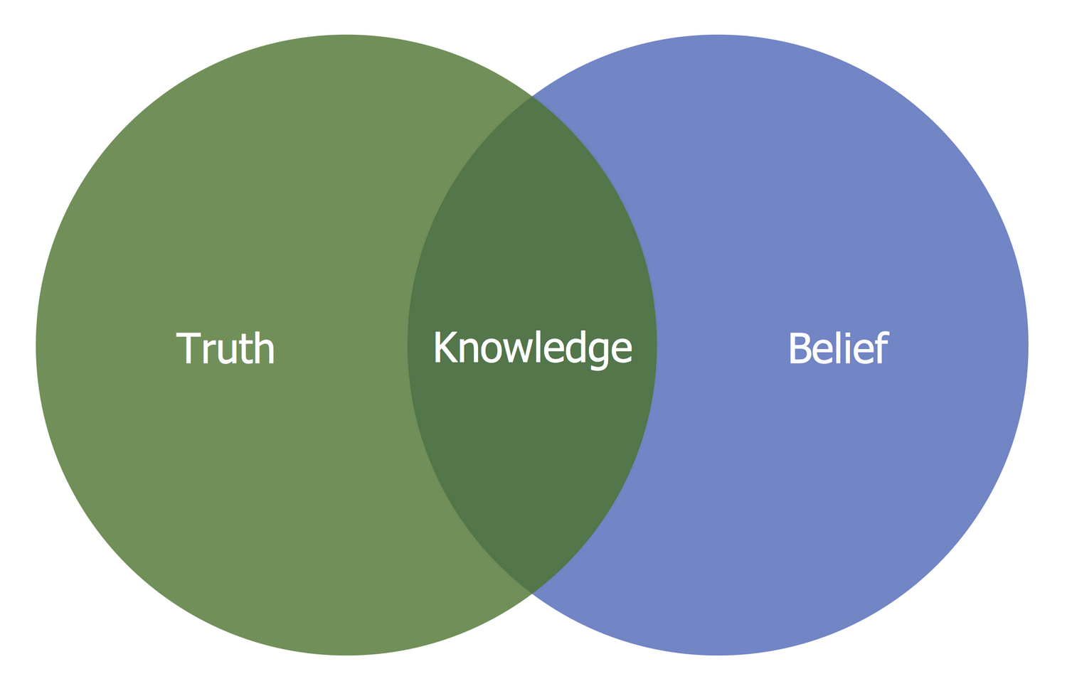 Venn Diagrams Solution