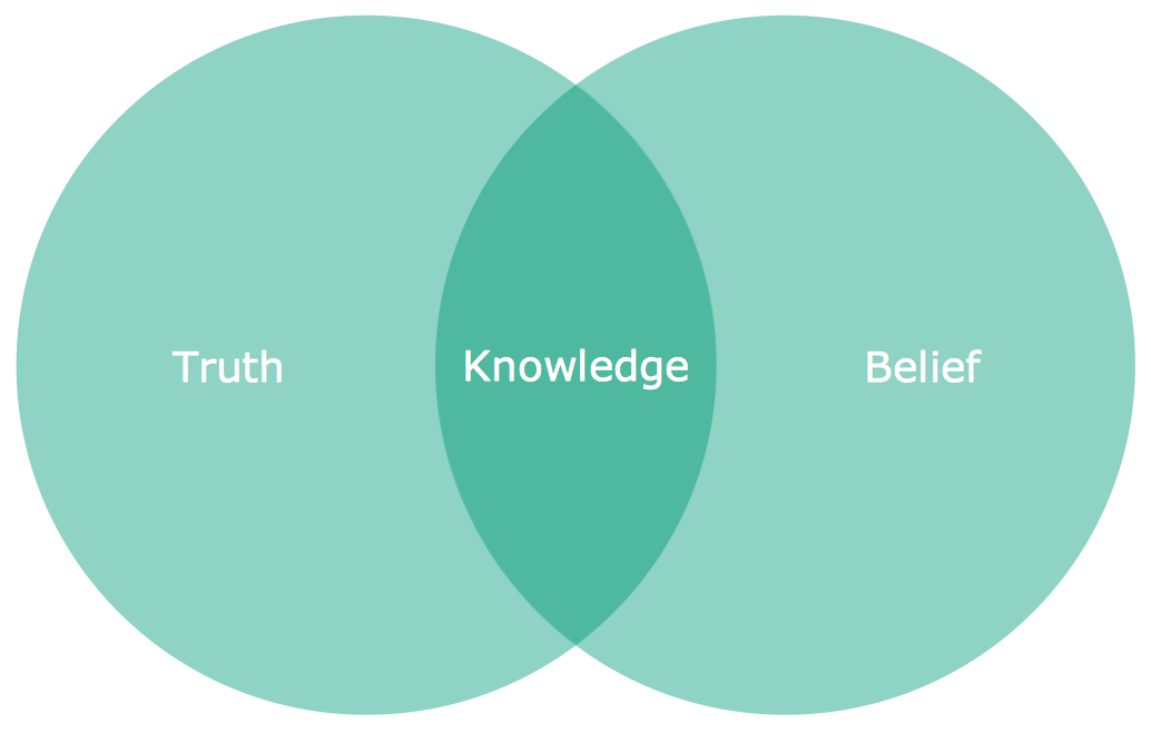 Venn Diagrams