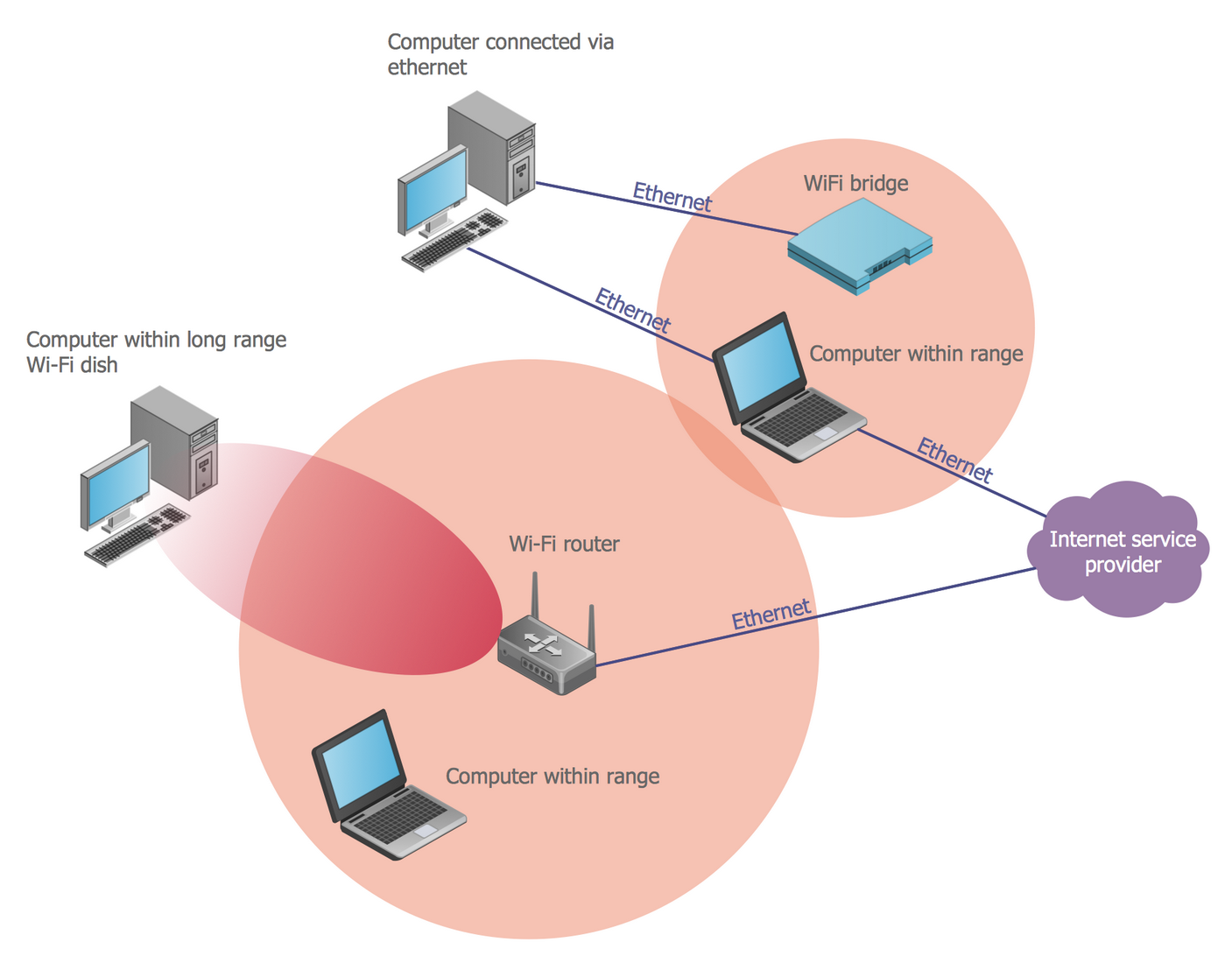 Wireless Networks Solution | ConceptDraw.com