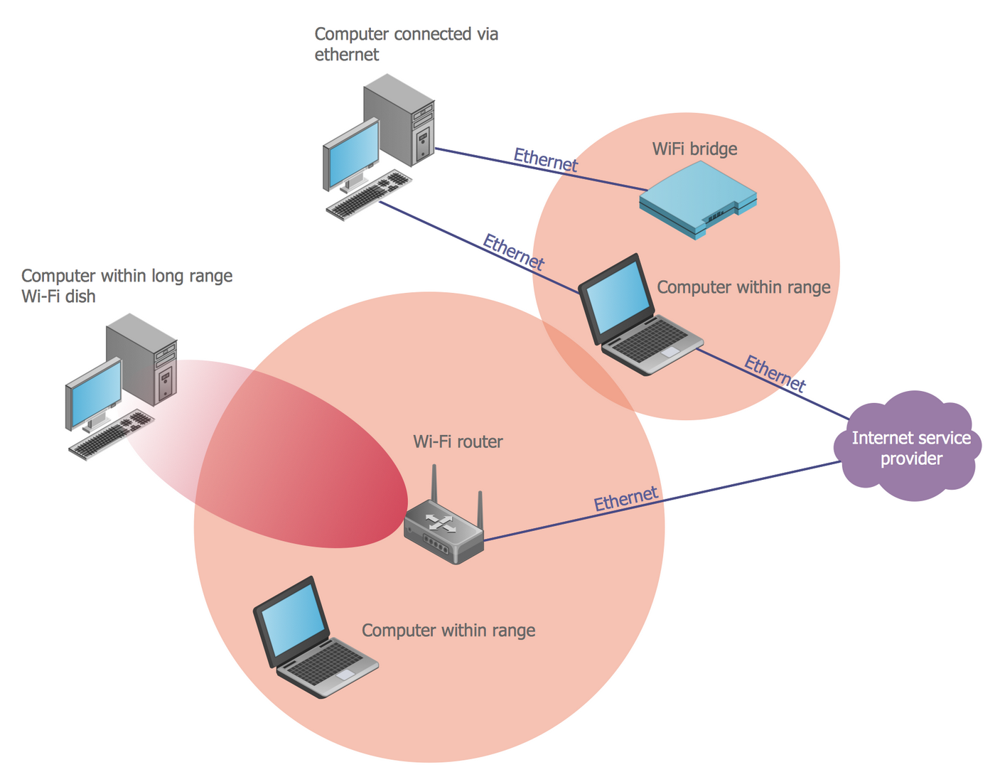 How to connect wifi to wifi. WIFI сеть. Изернет + WIFI. Роутер на диаграмме. WIFI Network diagram.