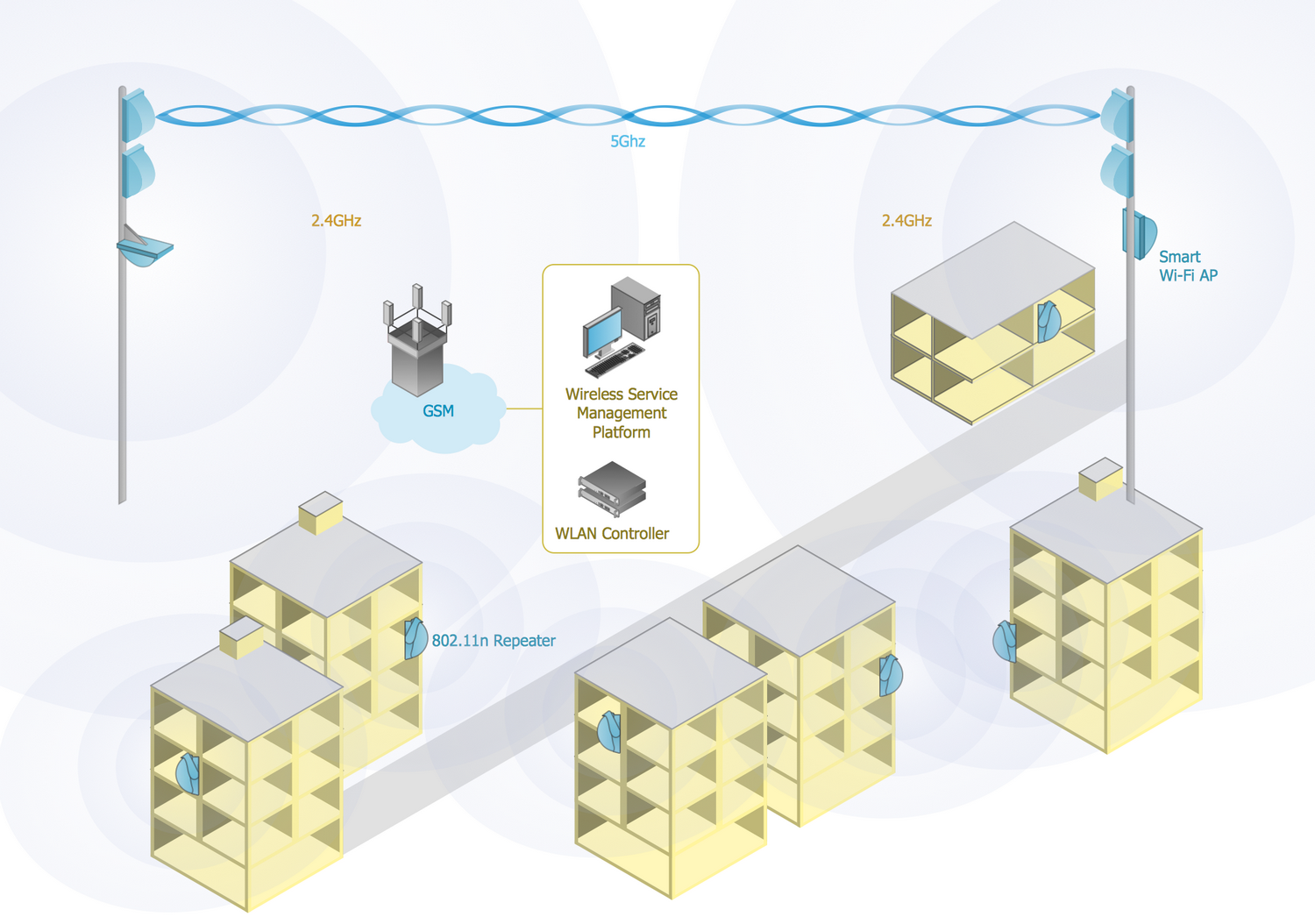 wireless communications