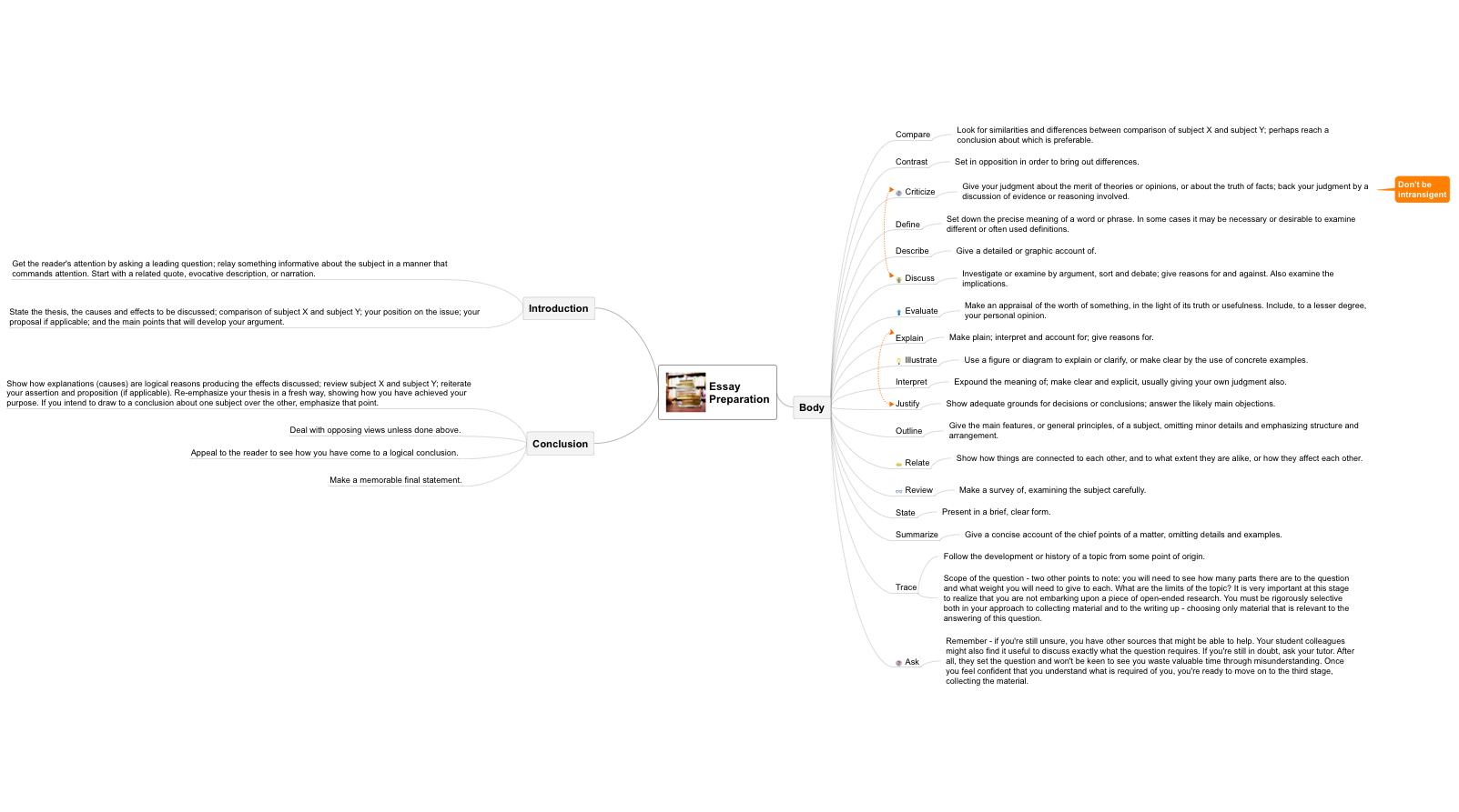 MINDMAP — Essay Preparation