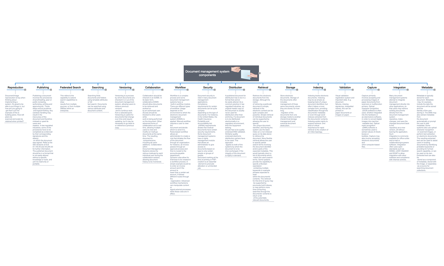 Document Management System Components